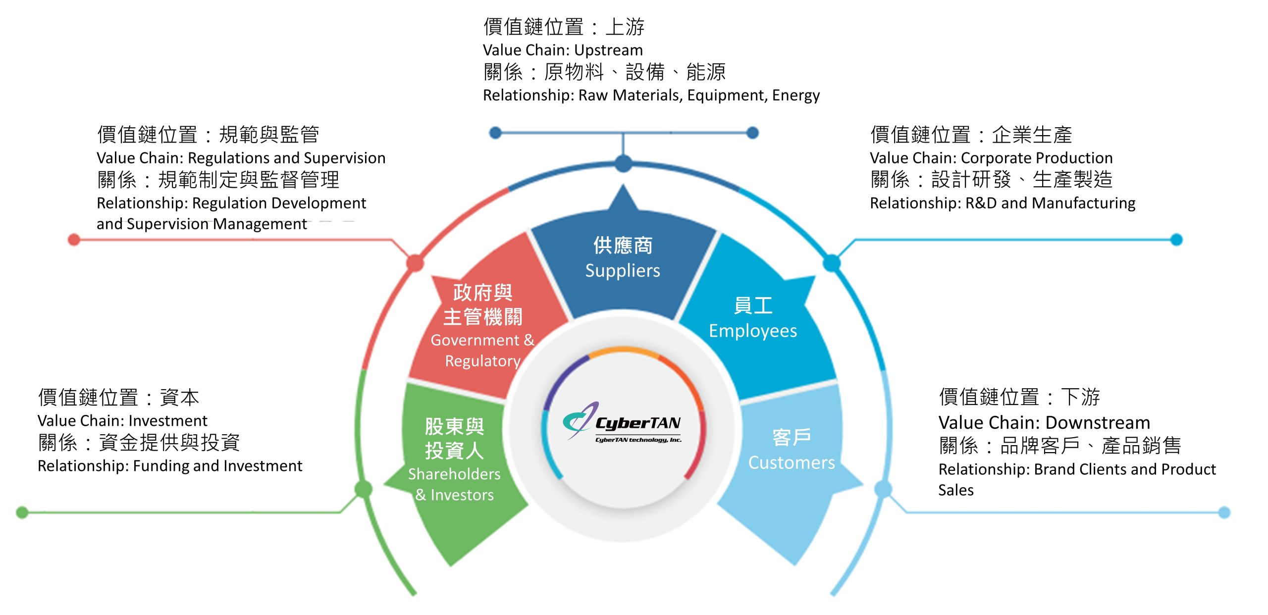 利害關係人鑑別
