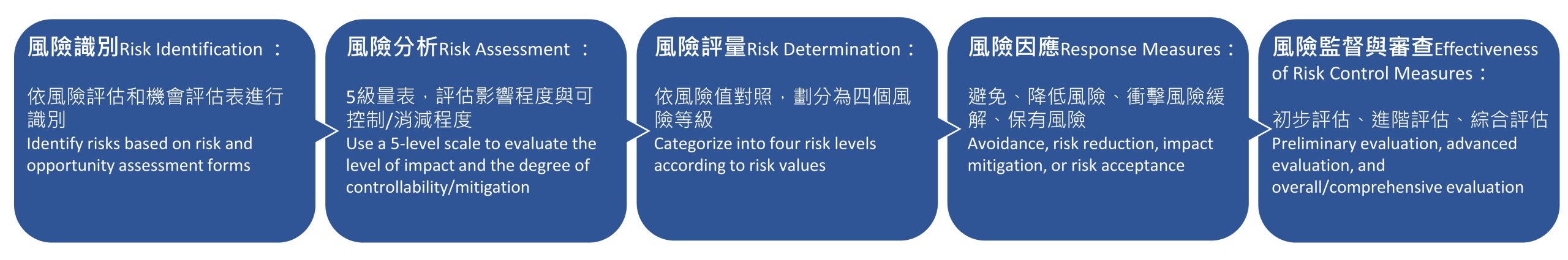風險管理流程A
